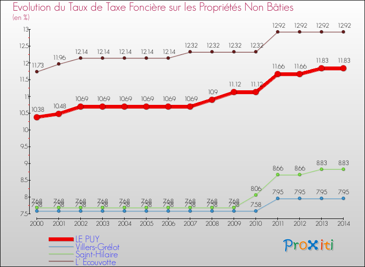 Evolution du taux de la taxe foncière sur les immeubles et terrains non batis pour LE PUY et les communes proches de 2000 à 2014 Comparaison des taux de la taxe foncière sur les immeubles et terrains non batis pour LE PUY et les communes voisines de 2000 à 2014