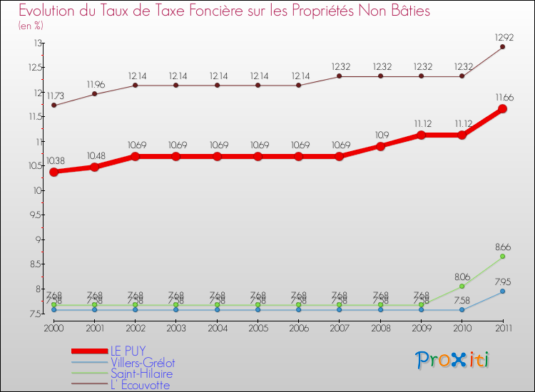 Evolution du taux de la taxe foncière sur les immeubles et terrains non batis pour LE PUY et les communes proches Comparaison des taux de la taxe foncière sur les immeubles et terrains non batis pour LE PUY et les communes voisines