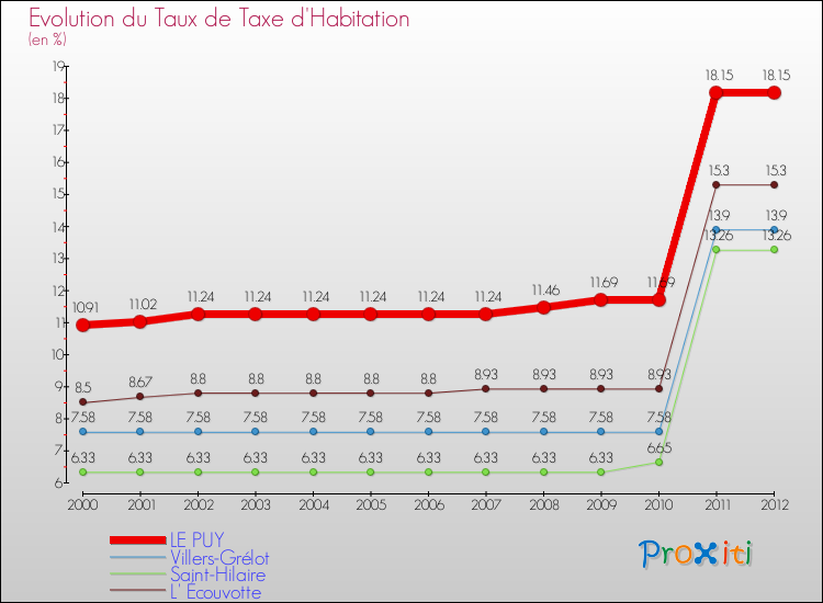 Evolution du taux de la taxe d'habitation pour LE PUY et les communes proches Comparaison des taux de la taxe d'habitation pour LE PUY et les communes voisines