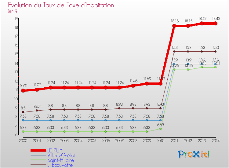 Evolution du taux de la taxe d'habitation pour LE PUY et les communes proches de 2000 à 2014 Comparaison des taux de la taxe d'habitation pour LE PUY et les communes voisines de 2000 à 2014
