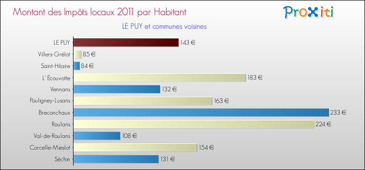 Montant des impôts locaux par Habitant pour LE PUY et les communes proches Comparaison des impôts locaux par habitant pour LE PUY et les communes voisines