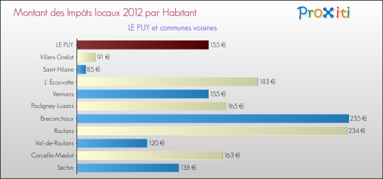 Montant des impôts locaux par Habitant pour LE PUY et les communes proches Comparaison des impôts locaux par habitant pour LE PUY et les communes voisines