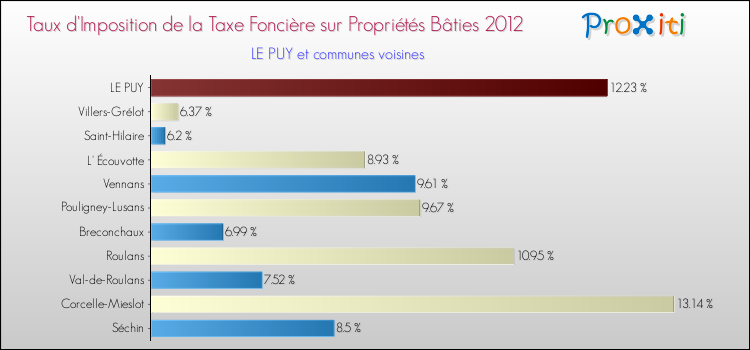 Taux d'imposition de la taxe foncière sur le bati 2012 pour LE PUY et les communes proches Comparaison des taux d'imposition de la taxe foncière sur le bati 2012 pour LE PUY et les communes voisines