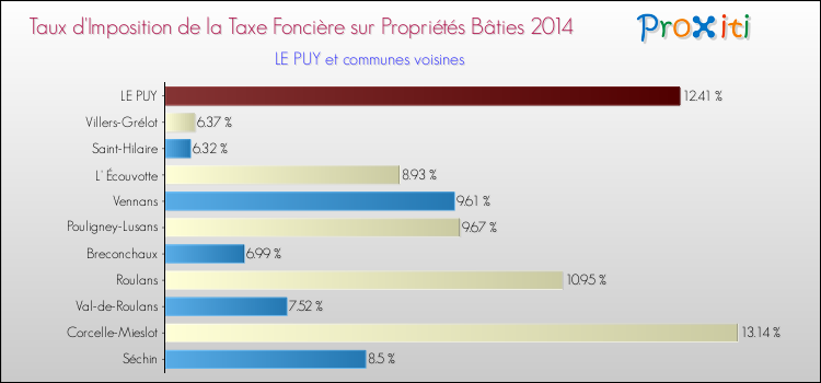 Taux d'imposition de la taxe foncière sur le bati 2014 pour LE PUY et les communes proches Comparaison des taux d'imposition de la taxe foncière sur le bati 2014 pour LE PUY et les communes voisines