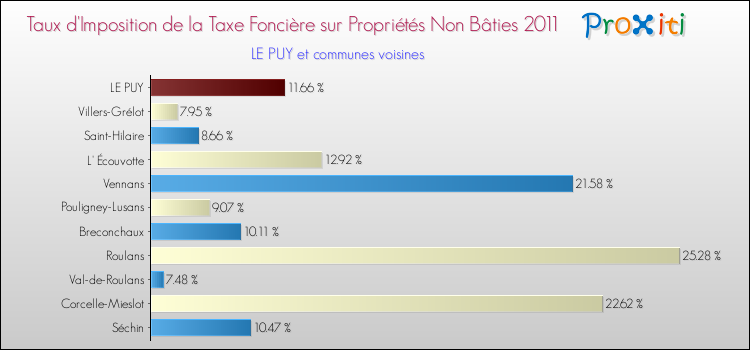 Taux d'imposition de la taxe foncière sur les immeubles et terrains non batis 2011 pour LE PUY et les communes proches Comparaison des taux d'imposition de la taxe foncière sur les immeubles et terrains non batis 2011 pour LE PUY et les communes voisines