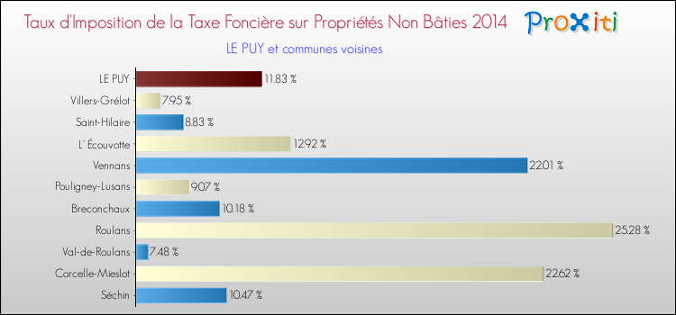 Taux d'imposition de la taxe foncière sur les immeubles et terrains non batis 2014 pour LE PUY et les communes proches Comparaison des taux d'imposition de la taxe foncière sur les immeubles et terrains non batis 2014 pour LE PUY et les communes voisines