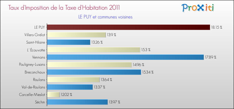 Taux d'imposition de la taxe d'habitation 2011 pour LE PUY et les communes proches Comparaison des taux d'imposition de la taxe d'habitation 2011 pour LE PUY et les communes voisines