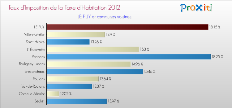 Taux d'imposition de la taxe d'habitation 2012 pour LE PUY et les communes proches Comparaison des taux d'imposition de la taxe d'habitation 2012 pour LE PUY et les communes voisines
