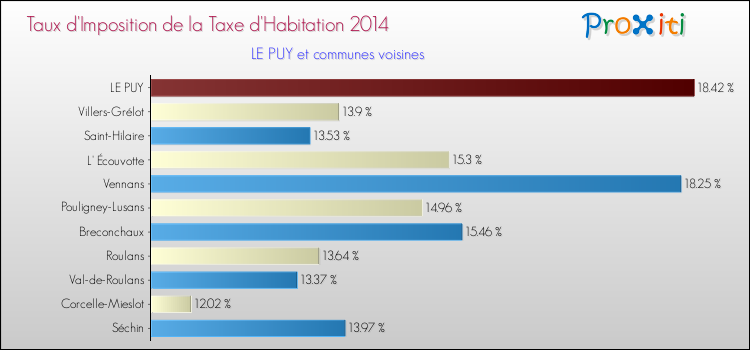 Taux d'imposition de la taxe d'habitation 2014 pour LE PUY et les communes proches Comparaison des taux d'imposition de la taxe d'habitation 2014 pour LE PUY et les communes voisines