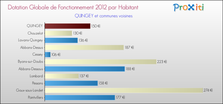 Montant des dotations globales de fonctionnement DGF par Habitant pour QUINGEY et les communes proches Comparaison des des dotations globales de fonctionnement DGF par habitant pour QUINGEY et les communes voisines