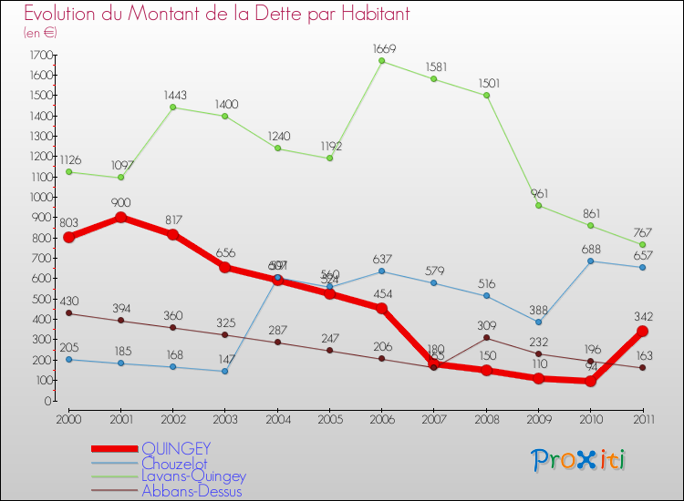Evolution de la dette par habitant pour la commune de QUINGEY et les communes proches Comparaison de la dette par habitant pour QUINGEY et les communes voisines