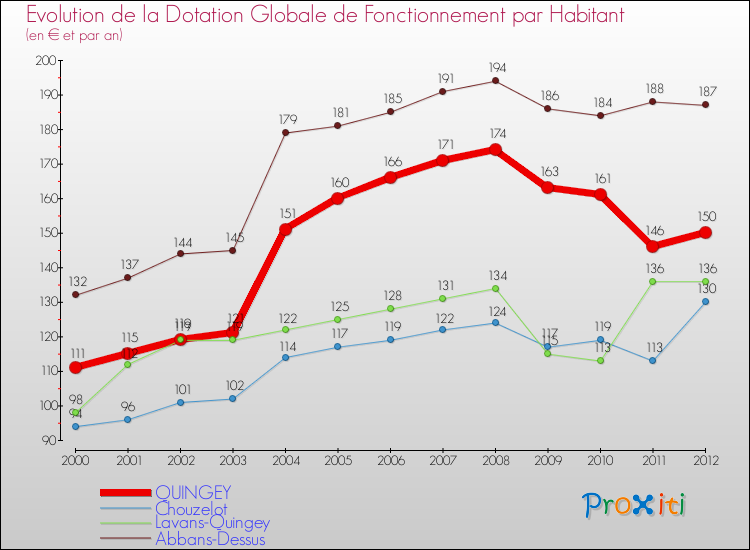 Evolution et montant de la dotation globale de fonctionnement par Habitant pour QUINGEY et les communes proches Comparaison des dotations globales de fonctionnement par habitant pour QUINGEY et les communes voisines