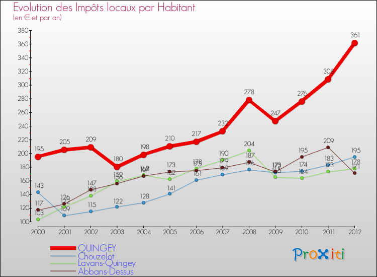 Evolution et montant des impôts locaux par Habitant pour QUINGEY et les communes proches Comparaison des impôts locaux par habitant pour QUINGEY et les communes voisines