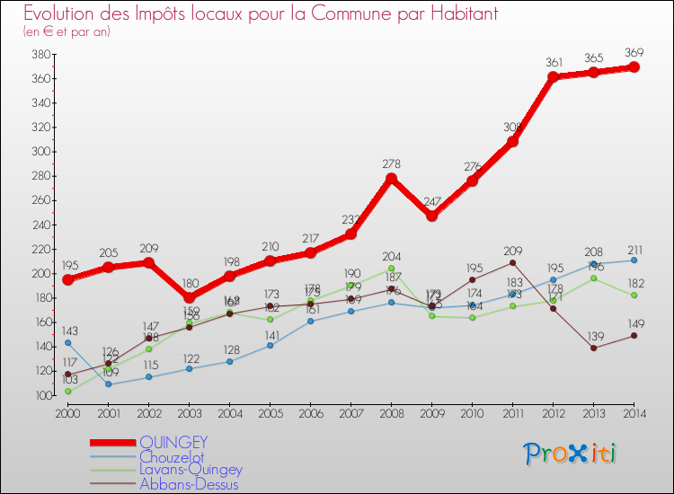 Evolution et montant des impôts locaux par Habitant pour QUINGEY et les communes proches de 2000 à 2014 Comparaison des impôts locaux par habitant pour QUINGEY et les communes voisines de 2000 à 2014