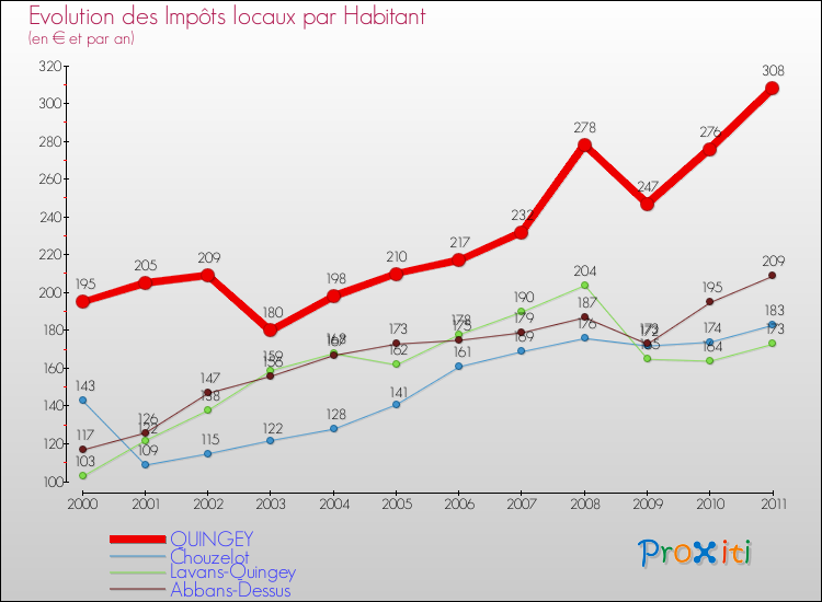 Evolution et montant des impôts locaux par Habitant pour QUINGEY et les communes proches Comparaison des impôts locaux par habitant pour QUINGEY et les communes voisines