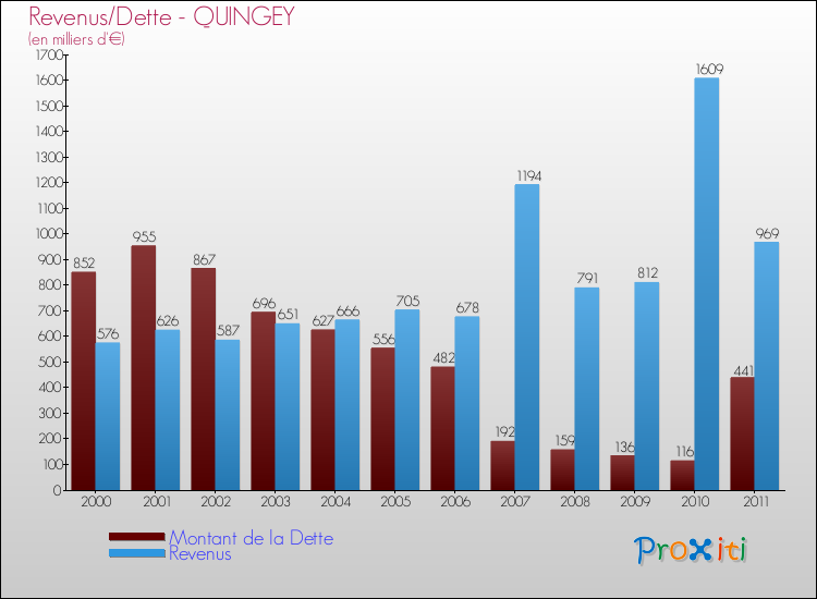 Evolution comparée de la dette et des revenus pour la commune de QUINGEY de 2000 à 2011 Comparaison de la dette et des revenus pour QUINGEY de 2000 à 2011