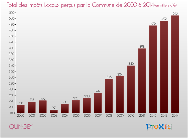 Evolution des Impôts Locaux pour la commune de QUINGEY de 2000 à 2014 Evolution des Impôts Locaux pour QUINGEY de 2000 à 2014