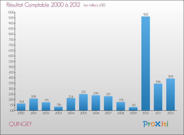 Evolution du résultat comptable pour la commune de QUINGEY de 2000 à 2012 Evolution du résultat comptable pour QUINGEY de 2000 à 2012