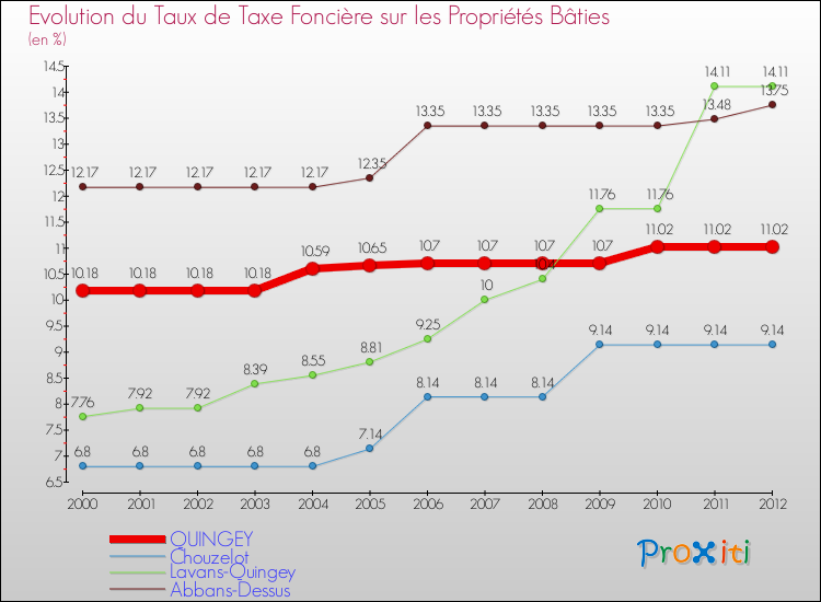 Evolution du taux de la taxe foncière sur le bati pour QUINGEY et les communes proches de 2000 à 2012 Comparaison des taux de taxe foncière sur le bati pour QUINGEY et les communes voisines de 2000 à 2012
