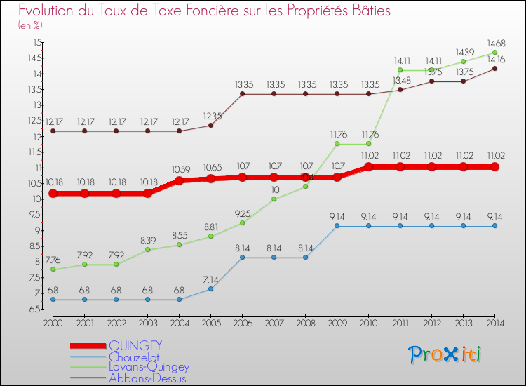 Evolution du taux de la taxe foncière sur le bati pour QUINGEY et les communes proches de 2000 à 2014 Comparaison des taux de taxe foncière sur le bati pour QUINGEY et les communes voisines de 2000 à 2014