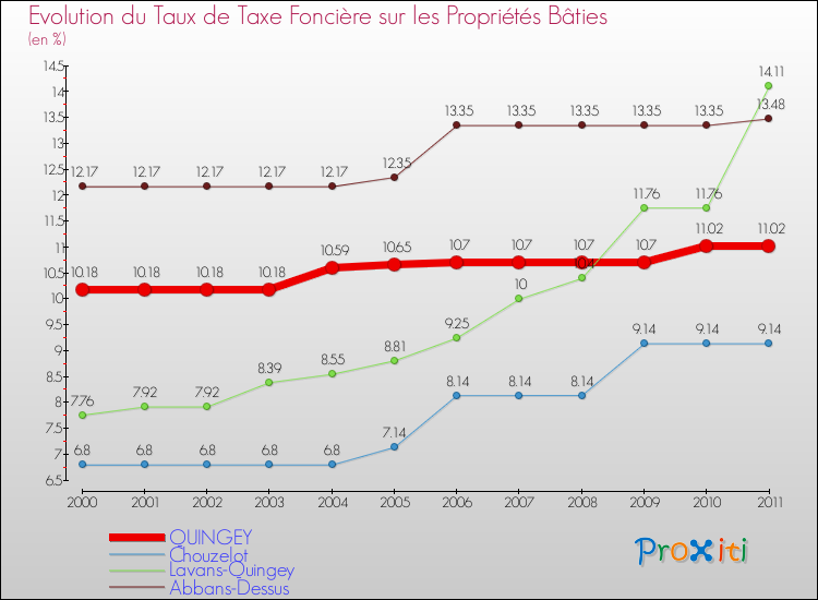Evolution du taux de la taxe foncière sur le bati pour QUINGEY et les communes proches Comparaison des taux de taxe foncière sur le bati pour QUINGEY et les communes voisines