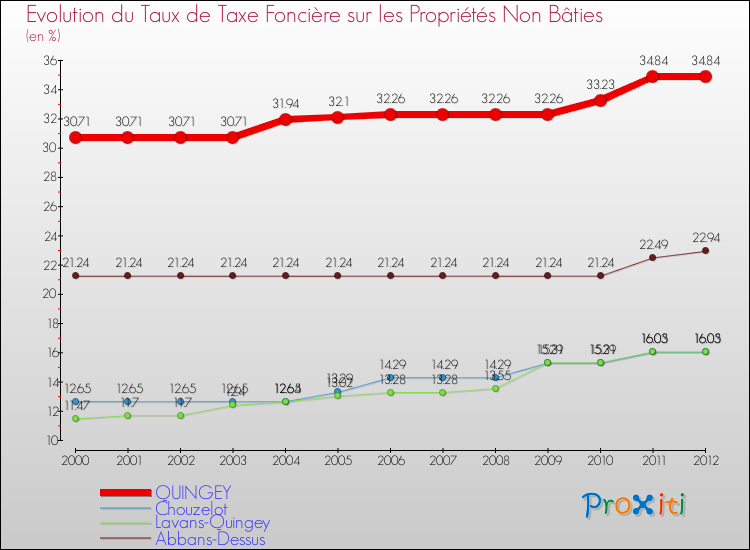Evolution du taux de la taxe foncière sur les immeubles et terrains non batis pour QUINGEY et les communes proches de 2000 à 2012 Comparaison des taux de la taxe foncière sur les immeubles et terrains non batis pour QUINGEY et les communes voisines de 2000 à 2012