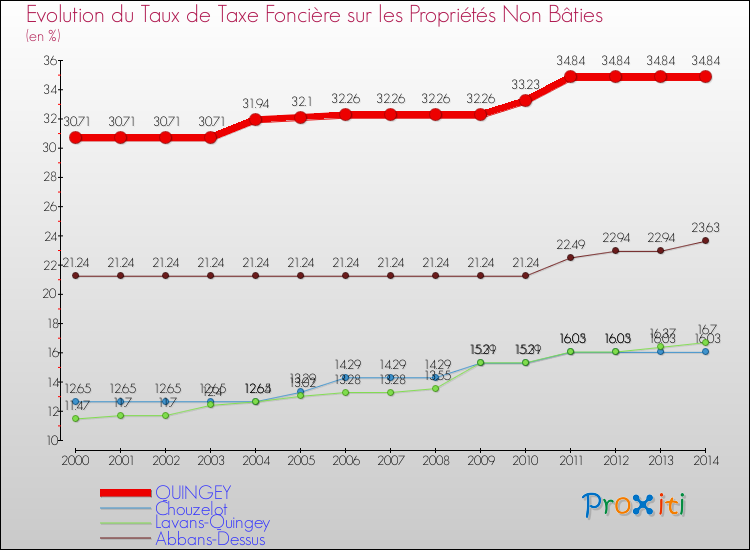 Evolution du taux de la taxe foncière sur les immeubles et terrains non batis pour QUINGEY et les communes proches de 2000 à 2014 Comparaison des taux de la taxe foncière sur les immeubles et terrains non batis pour QUINGEY et les communes voisines de 2000 à 2014