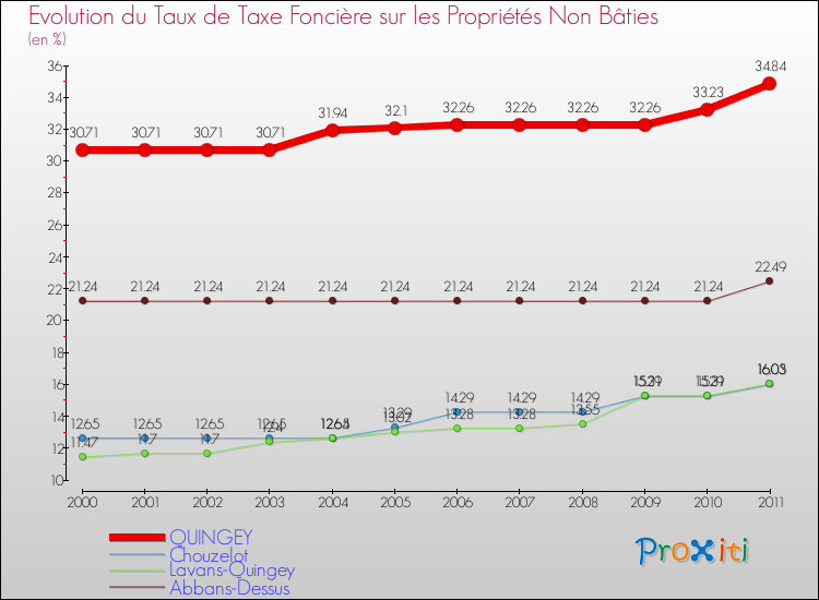 Evolution du taux de la taxe foncière sur les immeubles et terrains non batis pour QUINGEY et les communes proches Comparaison des taux de la taxe foncière sur les immeubles et terrains non batis pour QUINGEY et les communes voisines