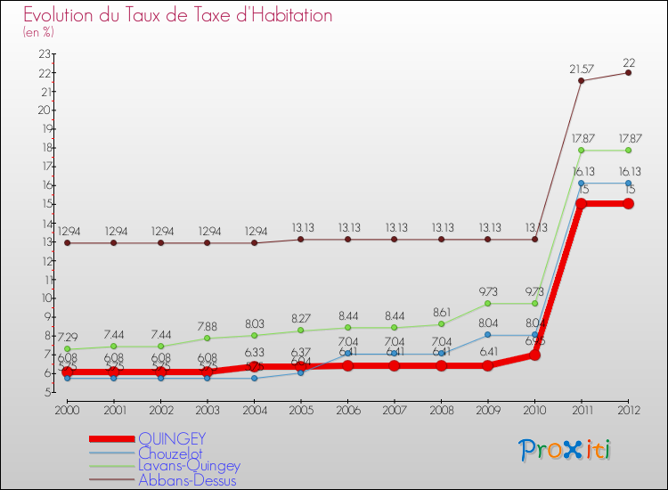 Evolution du taux de la taxe d'habitation pour QUINGEY et les communes proches Comparaison des taux de la taxe d'habitation pour QUINGEY et les communes voisines