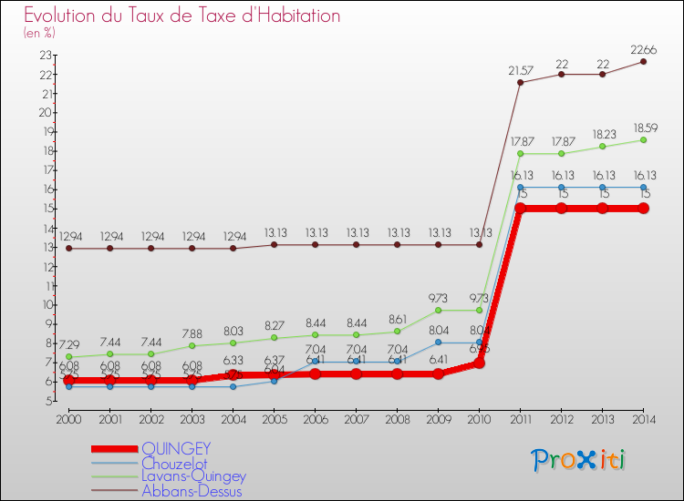 Evolution du taux de la taxe d'habitation pour QUINGEY et les communes proches de 2000 à 2014 Comparaison des taux de la taxe d'habitation pour QUINGEY et les communes voisines de 2000 à 2014