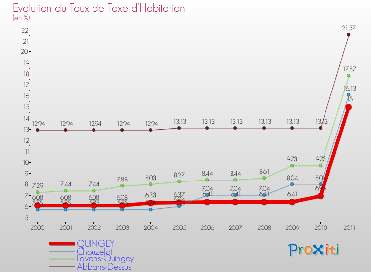 Evolution du taux de la taxe d'habitation pour QUINGEY et les communes proches Comparaison des taux de la taxe d'habitation pour QUINGEY et les communes voisines