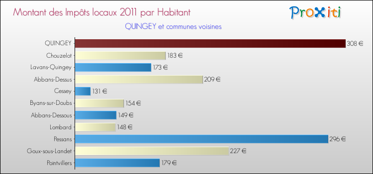 Montant des impôts locaux par Habitant pour QUINGEY et les communes proches Comparaison des impôts locaux par habitant pour QUINGEY et les communes voisines