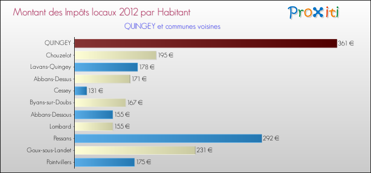 Montant des impôts locaux par Habitant pour QUINGEY et les communes proches Comparaison des impôts locaux par habitant pour QUINGEY et les communes voisines