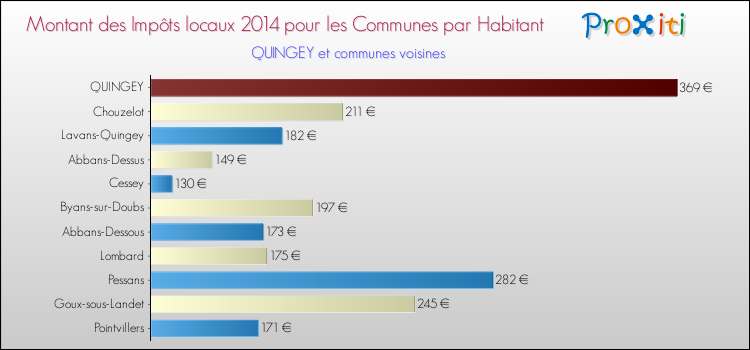 Montant des impôts locaux par Habitant pour QUINGEY et les communes proches en 2014 Comparaison des impôts locaux par habitant pour QUINGEY et les communes voisines en 2014