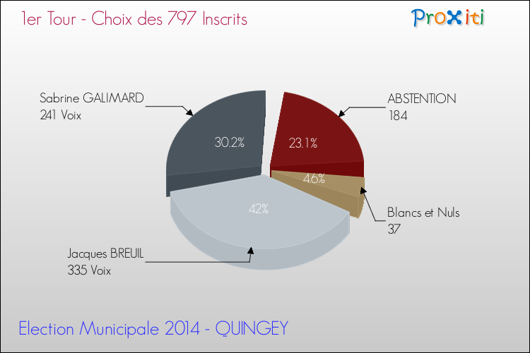 Résultats par rapport aux inscrits au 1er Tour des Elections Municipales 2014 de la commune de QUINGEY Elections Municipales 2014 - Résultats par rapport aux inscrits au 1er Tour pour la commune de QUINGEY