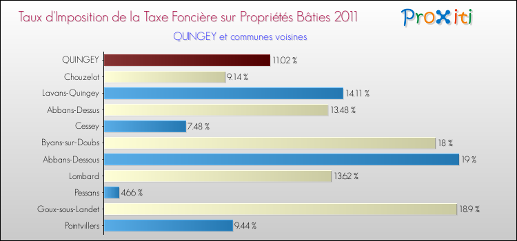 Taux d'imposition de la taxe foncière sur le bati 2011 pour QUINGEY et les communes proches Comparaison des taux d'imposition de la taxe foncière sur le bati 2011 pour QUINGEY et les communes voisines