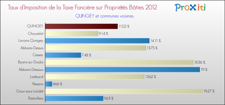 Taux d'imposition de la taxe foncière sur le bati 2012 pour QUINGEY et les communes proches Comparaison des taux d'imposition de la taxe foncière sur le bati 2012 pour QUINGEY et les communes voisines