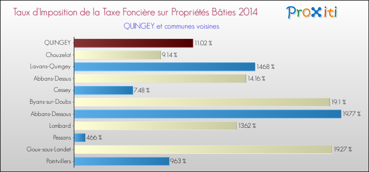 Taux d'imposition de la taxe foncière sur le bati 2014 pour QUINGEY et les communes proches Comparaison des taux d'imposition de la taxe foncière sur le bati 2014 pour QUINGEY et les communes voisines