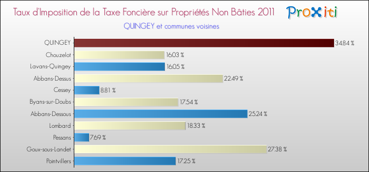 Taux d'imposition de la taxe foncière sur les immeubles et terrains non batis 2011 pour QUINGEY et les communes proches Comparaison des taux d'imposition de la taxe foncière sur les immeubles et terrains non batis 2011 pour QUINGEY et les communes voisines