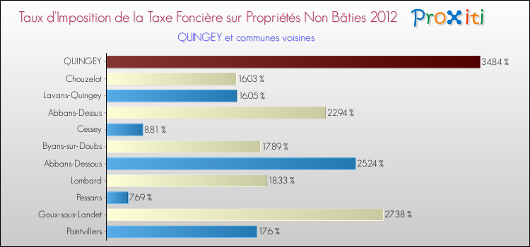 Taux d'imposition de la taxe foncière sur les immeubles et terrains non batis 2012 pour QUINGEY et les communes proches Comparaison des taux d'imposition de la taxe foncière sur les immeubles et terrains non batis 2012 pour QUINGEY et les communes voisines
