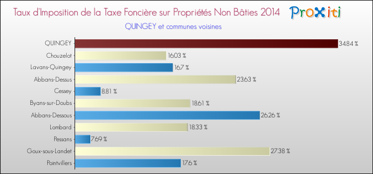 Taux d'imposition de la taxe foncière sur les immeubles et terrains non batis 2014 pour QUINGEY et les communes proches Comparaison des taux d'imposition de la taxe foncière sur les immeubles et terrains non batis 2014 pour QUINGEY et les communes voisines