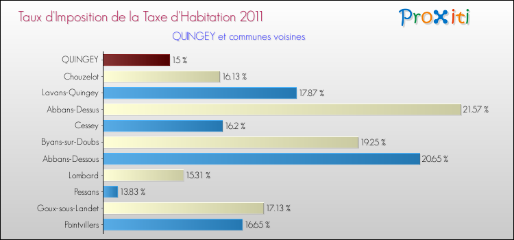 Taux d'imposition de la taxe d'habitation 2011 pour QUINGEY et les communes proches Comparaison des taux d'imposition de la taxe d'habitation 2011 pour QUINGEY et les communes voisines
