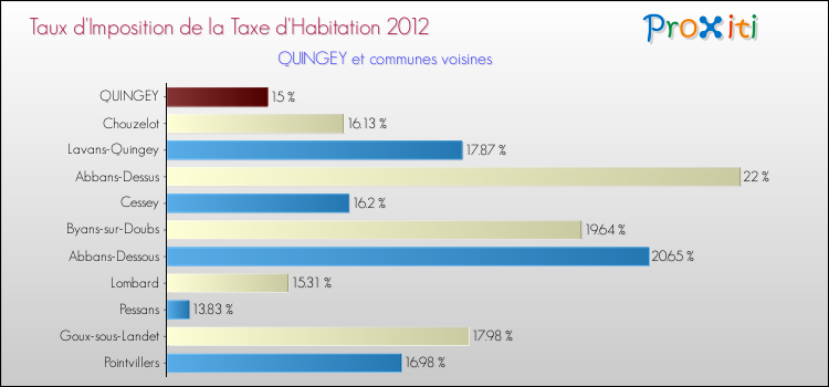 Taux d'imposition de la taxe d'habitation 2012 pour QUINGEY et les communes proches Comparaison des taux d'imposition de la taxe d'habitation 2012 pour QUINGEY et les communes voisines
