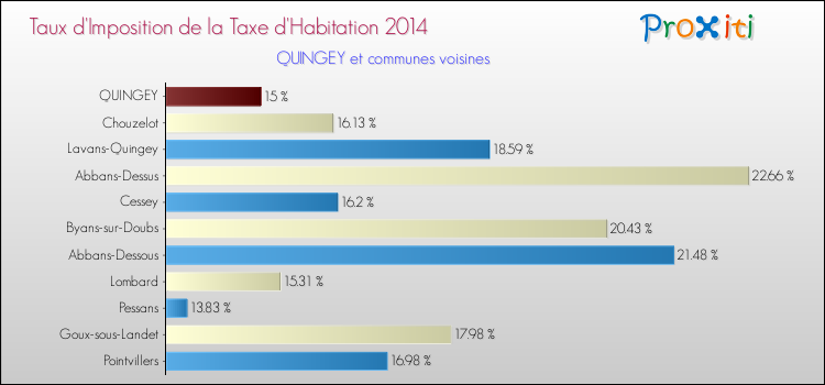 Taux d'imposition de la taxe d'habitation 2014 pour QUINGEY et les communes proches Comparaison des taux d'imposition de la taxe d'habitation 2014 pour QUINGEY et les communes voisines