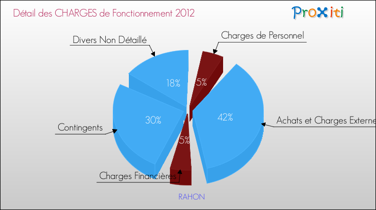 Décomposition des Charges de Fonctionnement 2012 de la commune de RAHON Charges de Fonctionnement 2012 pour la commune de RAHON