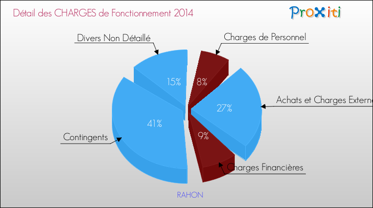 Décomposition des Charges de Fonctionnement 2014 de la commune de RAHON Charges de Fonctionnement 2014 pour la commune de RAHON