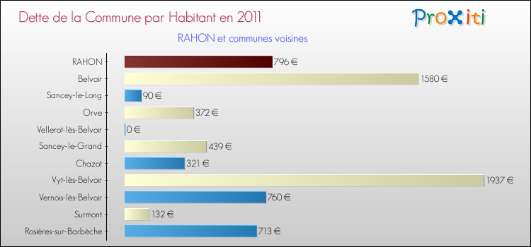 Dette par habitant de la commune en 2011 pour RAHON et les communes proches Comparaison de la dette par habitant de la commune en 2011 pour RAHON et les communes voisines