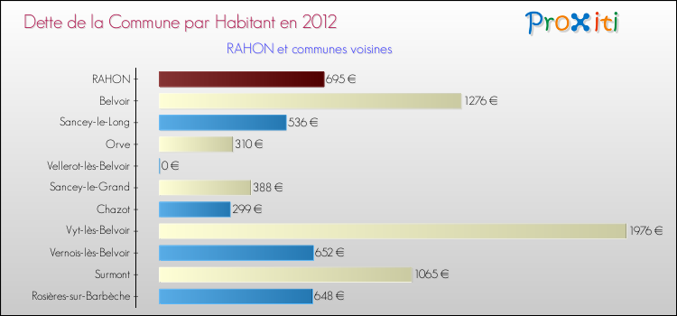 Dette par habitant de la commune en 2012 pour RAHON et les communes proches Comparaison de la dette par habitant de la commune en 2012 pour RAHON et les communes voisines