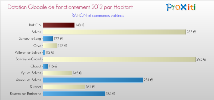 Montant des dotations globales de fonctionnement DGF par Habitant pour RAHON et les communes proches Comparaison des des dotations globales de fonctionnement DGF par habitant pour RAHON et les communes voisines