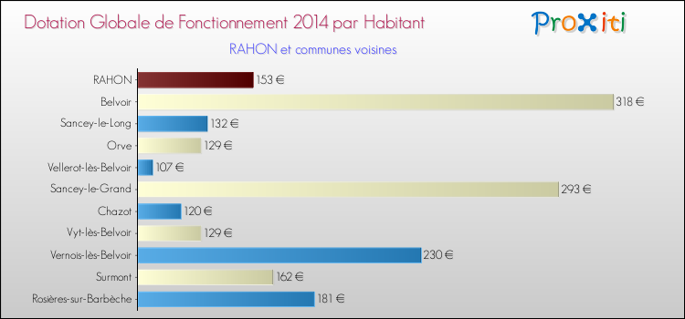 Montant des dotations globales de fonctionnement DGF par Habitant pour RAHON et les communes proches en 2014. Comparaison des des dotations globales de fonctionnement DGF par habitant pour RAHON et les communes voisines en 2014.
